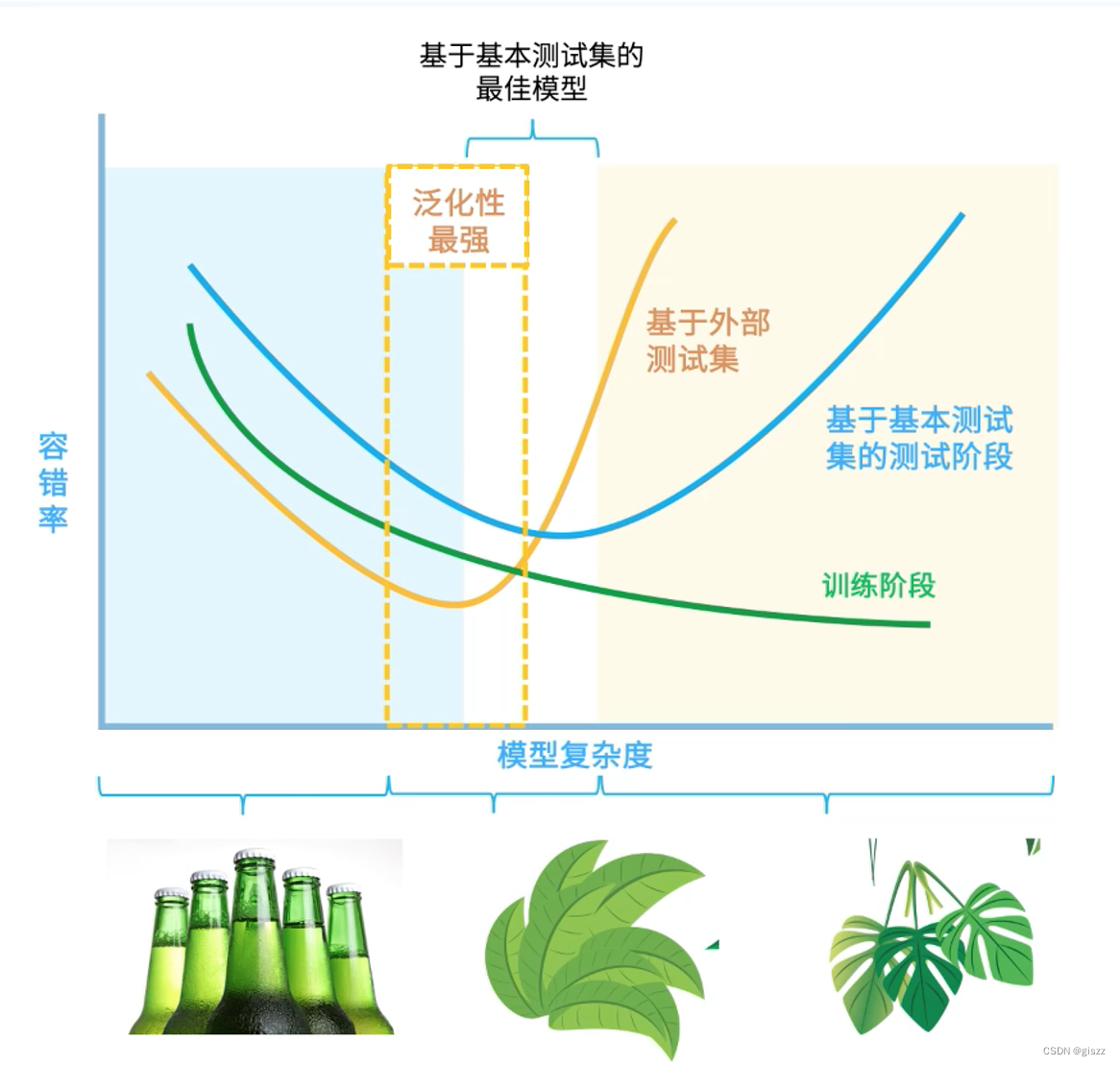 【大厂AI课学习笔记NO.60】（13）模型泛化性的评价