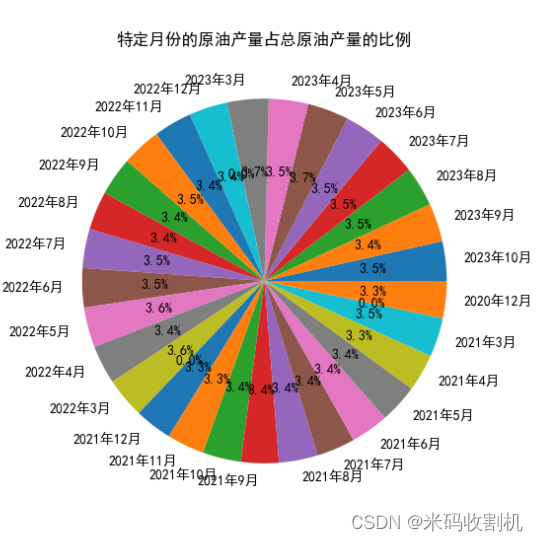 两年数据对比饼图图片