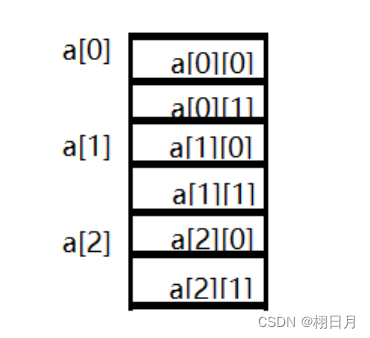 C语言学习记录（十二）——指针与数组及字符串