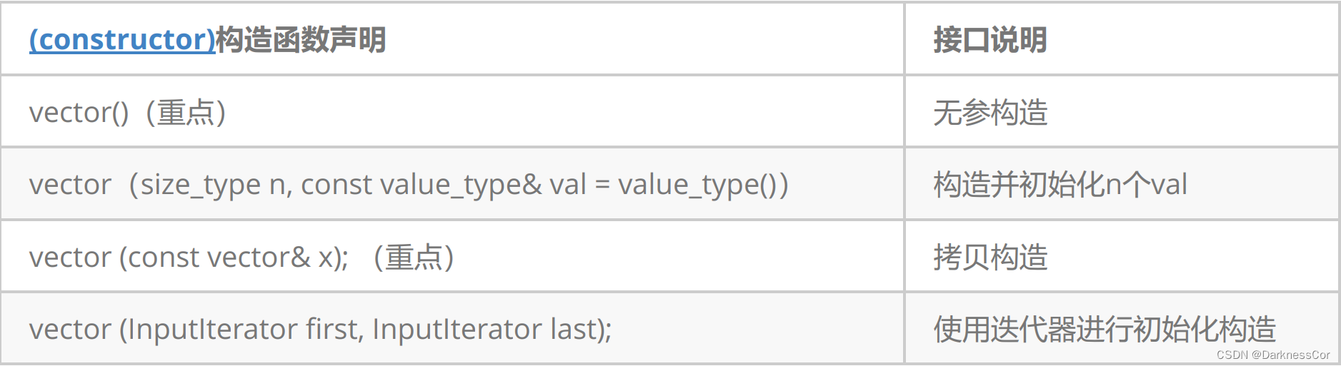 C++<span style='color:red;'>容器</span><span style='color:red;'>之</span><span style='color:red;'>vector</span>类