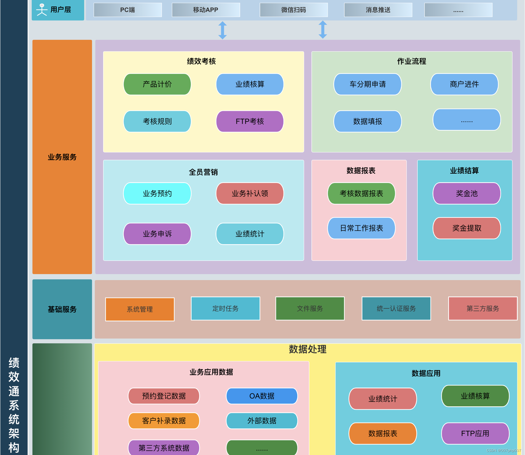 解析企业绩效通<span style='color:red;'>系统</span>架构：构建<span style='color:red;'>高效</span>管理与<span style='color:red;'>激励</span>平台