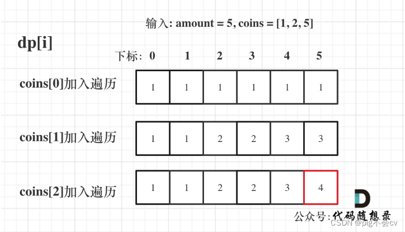 9.12零钱兑换（LC518-M）（开始完全背包，与01背包的不同仅在于遍历顺序）