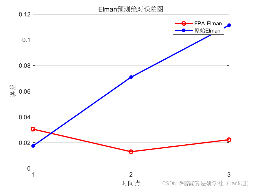 基于花授粉算法优化的Elman神经网络数据预测 - 附代码