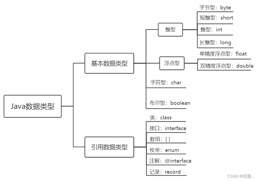 Java数据类型分类