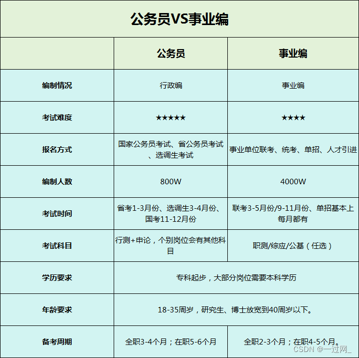 简过网:一图让你看懂公务员vs事业编的区别!