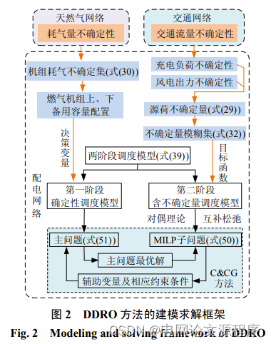 文章解读与仿真程序复现思路—— 中国电机工程学报EI\CSCD\北大核心《考虑多重不确定性的电–气–交通网络耦合系统数据驱动鲁棒优化调度》