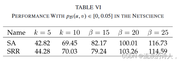 Supplementary Influence Maximization Problem in Social Networks