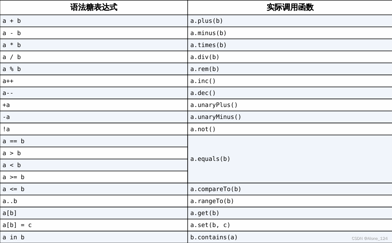 Kotlin扩展函数和运算符重载