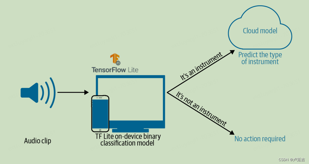 Design Pattern——Two-Phase Predictions