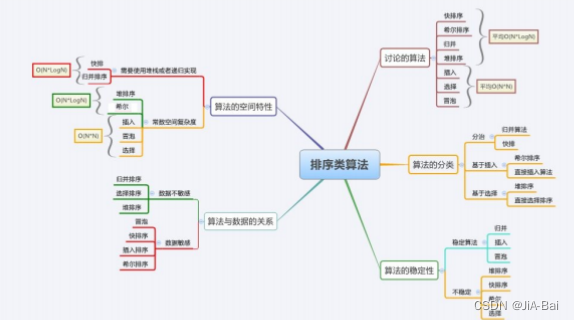 JavaSE 排序