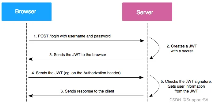 node.js express JWT token生成与校验