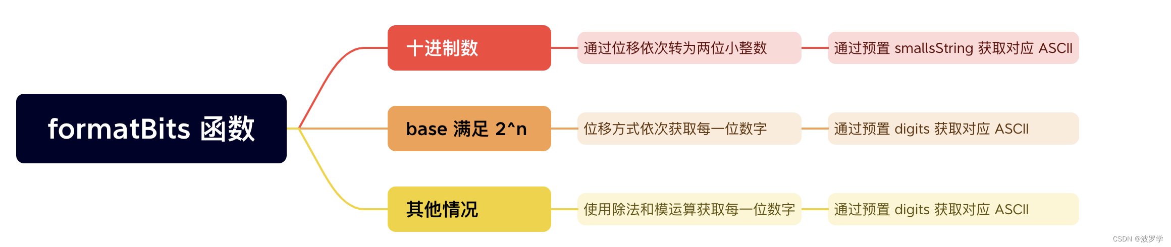 GO 中高效 int 转换 string 的方法与高性能源码剖析