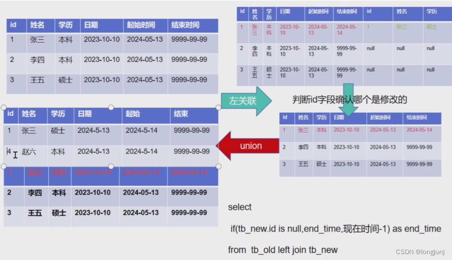 大数据项目中的拉链表（hadoop，hive）