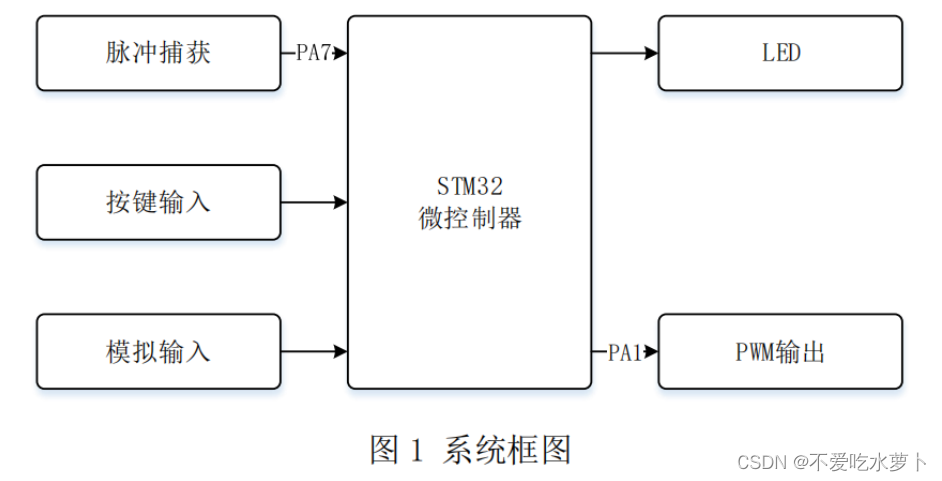 【蓝桥杯嵌入式】14届程序题刷题记录及反思