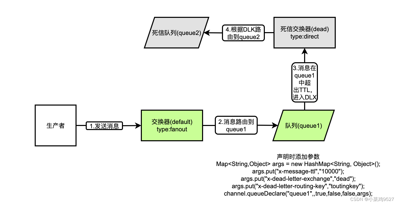 RabbitMQ小记