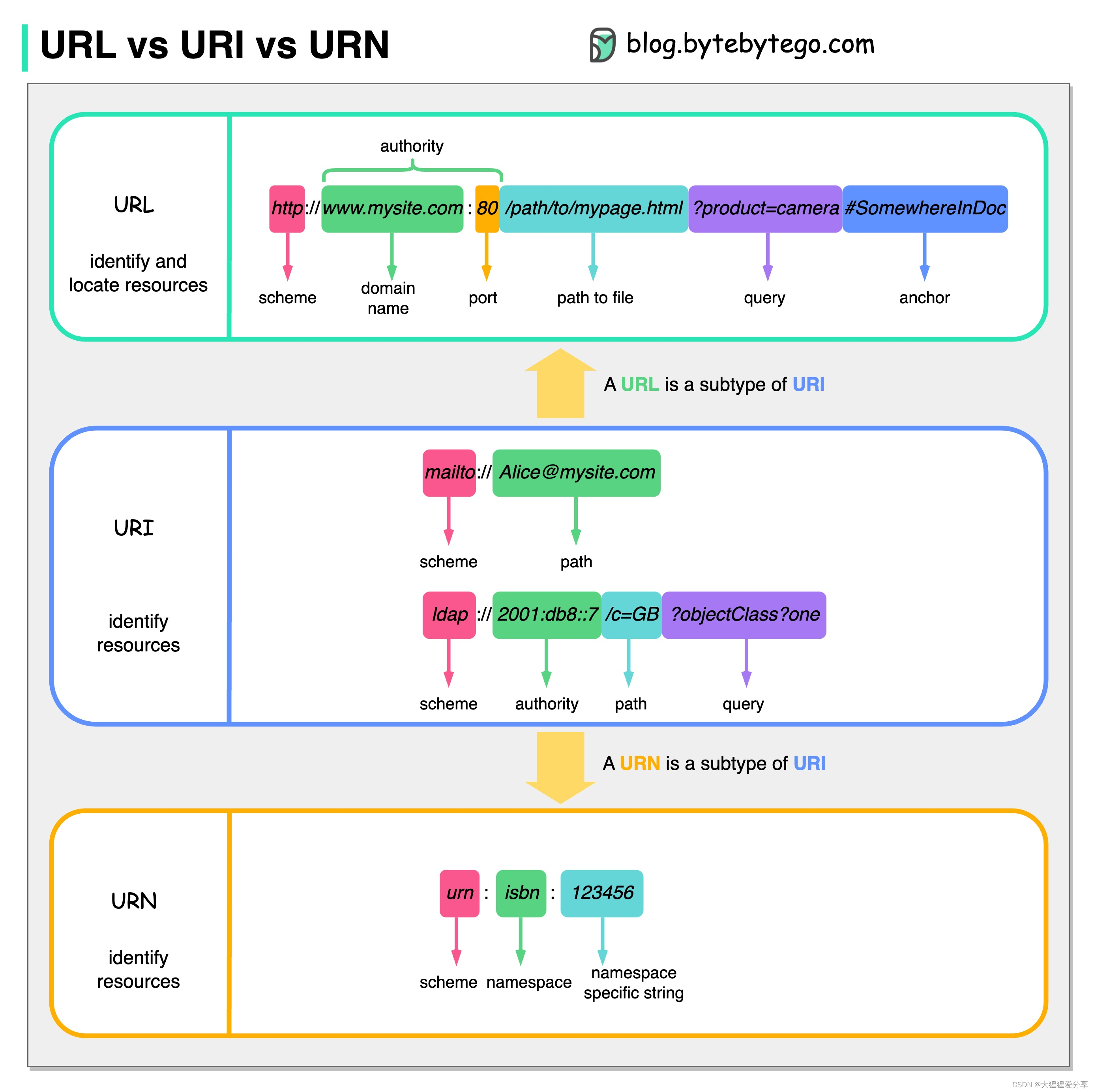 深入理解URL、URI和URN在Web开发中的重要性