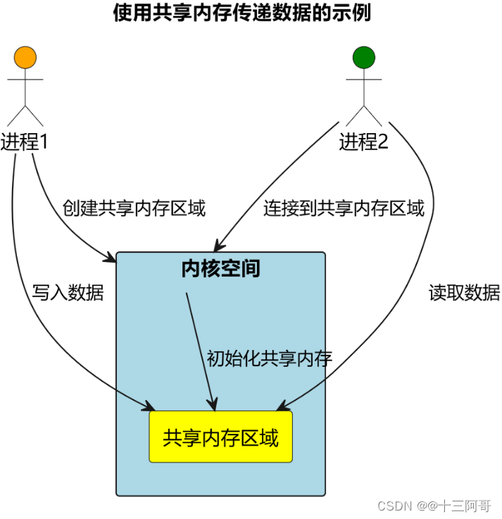 linux进程间通信-共享内存