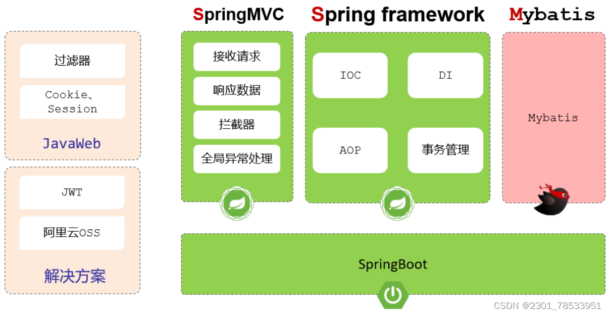 Web后端开发总结(黑马学习笔记)