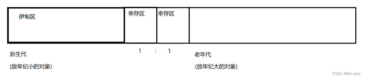 JVM(垃圾回收机制 ---- GC)