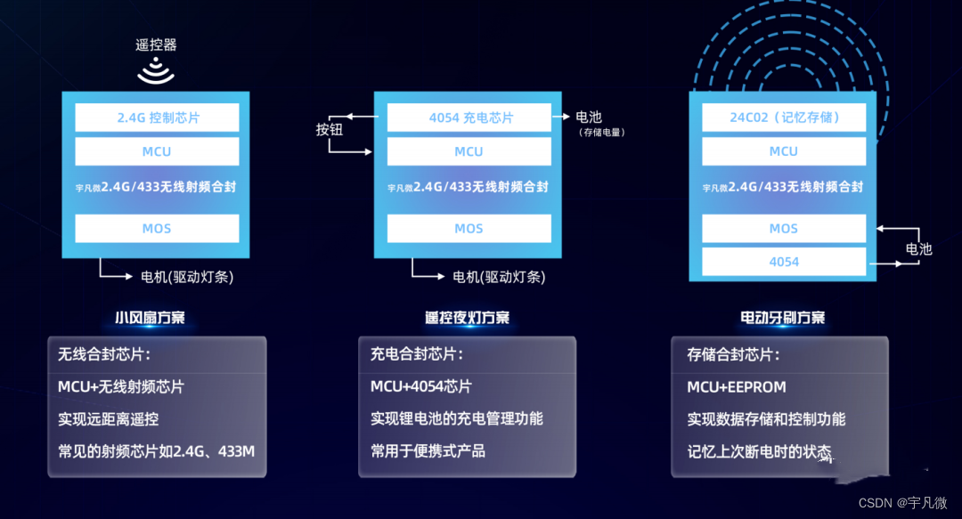 合封芯片开发就找宇凡微，提供合封芯片技术支持与资讯