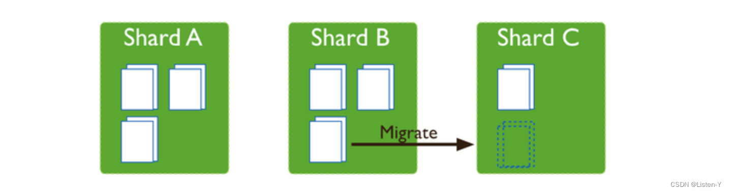 MongoDB~分片数据存储Chunk；其迁移原理、影响，以及避免手段