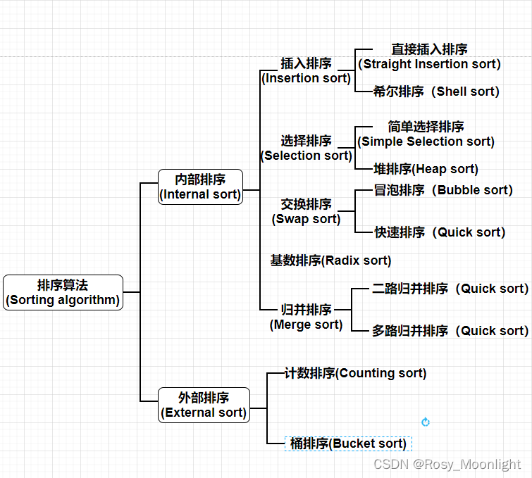 ❀My小学习之排序算法❀