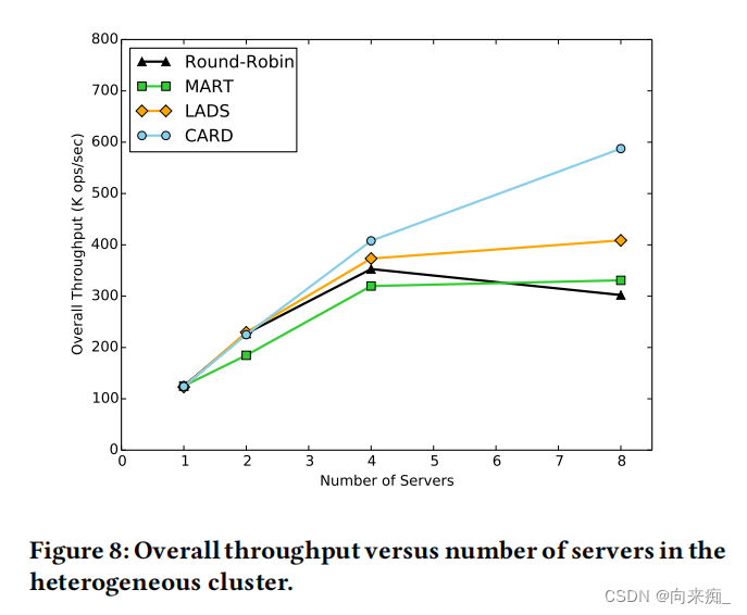论文阅读-CARD：一种针对复制元数据服务器集群的拥塞感知请求调度方案
