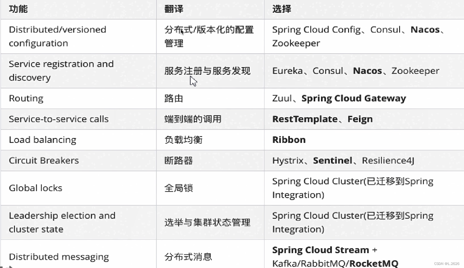 Spring Cloud微服务入门（二）