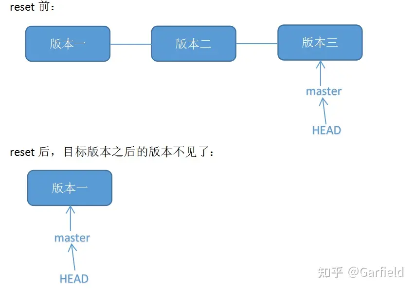 git：git revert 和git reset 回退版本的使用方式