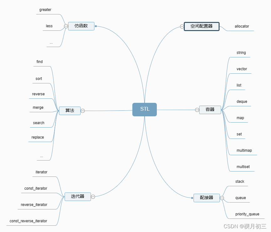 C++ STL