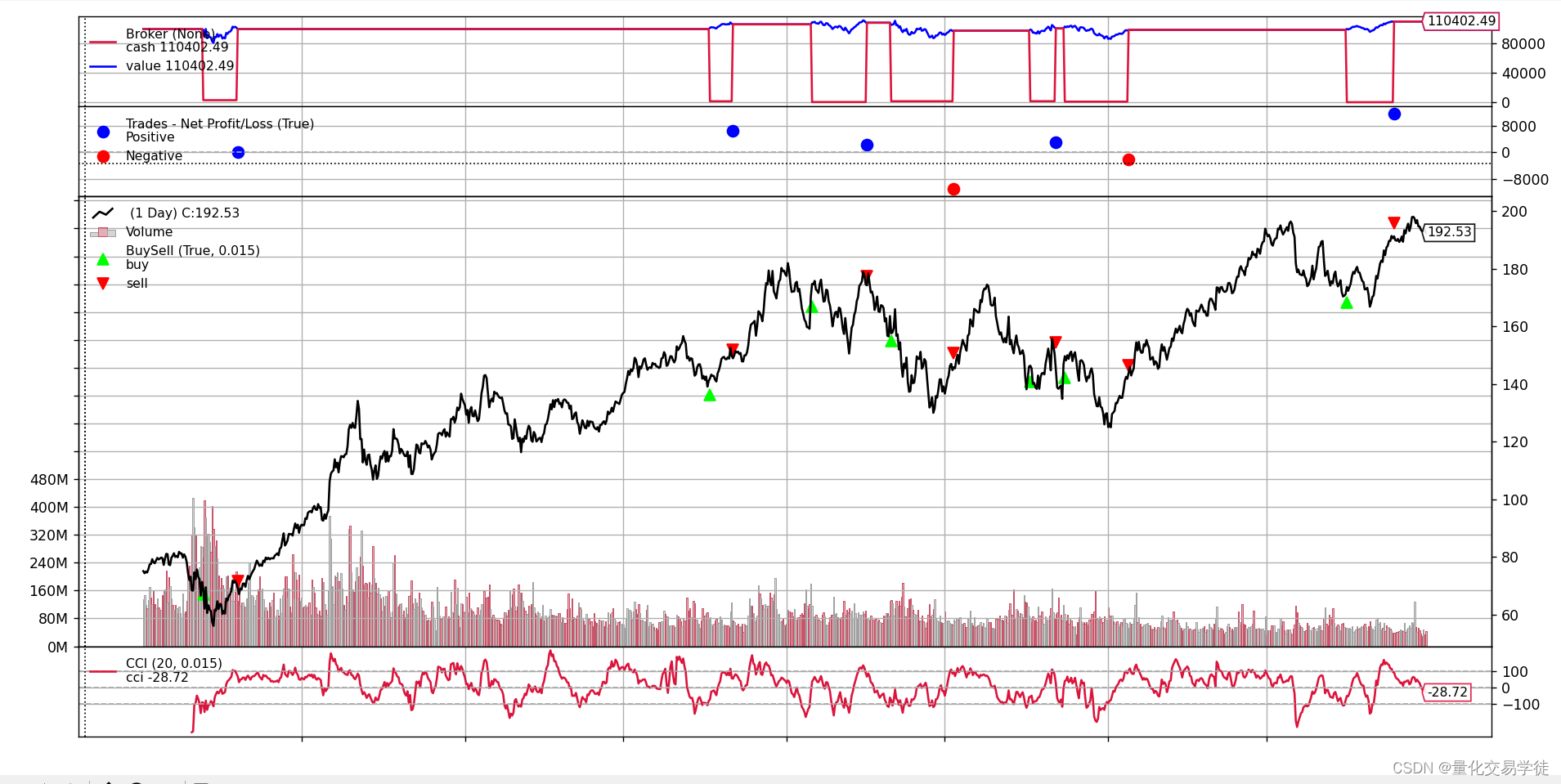 量化交易入门（三十八）CCI指标Python实现和回测