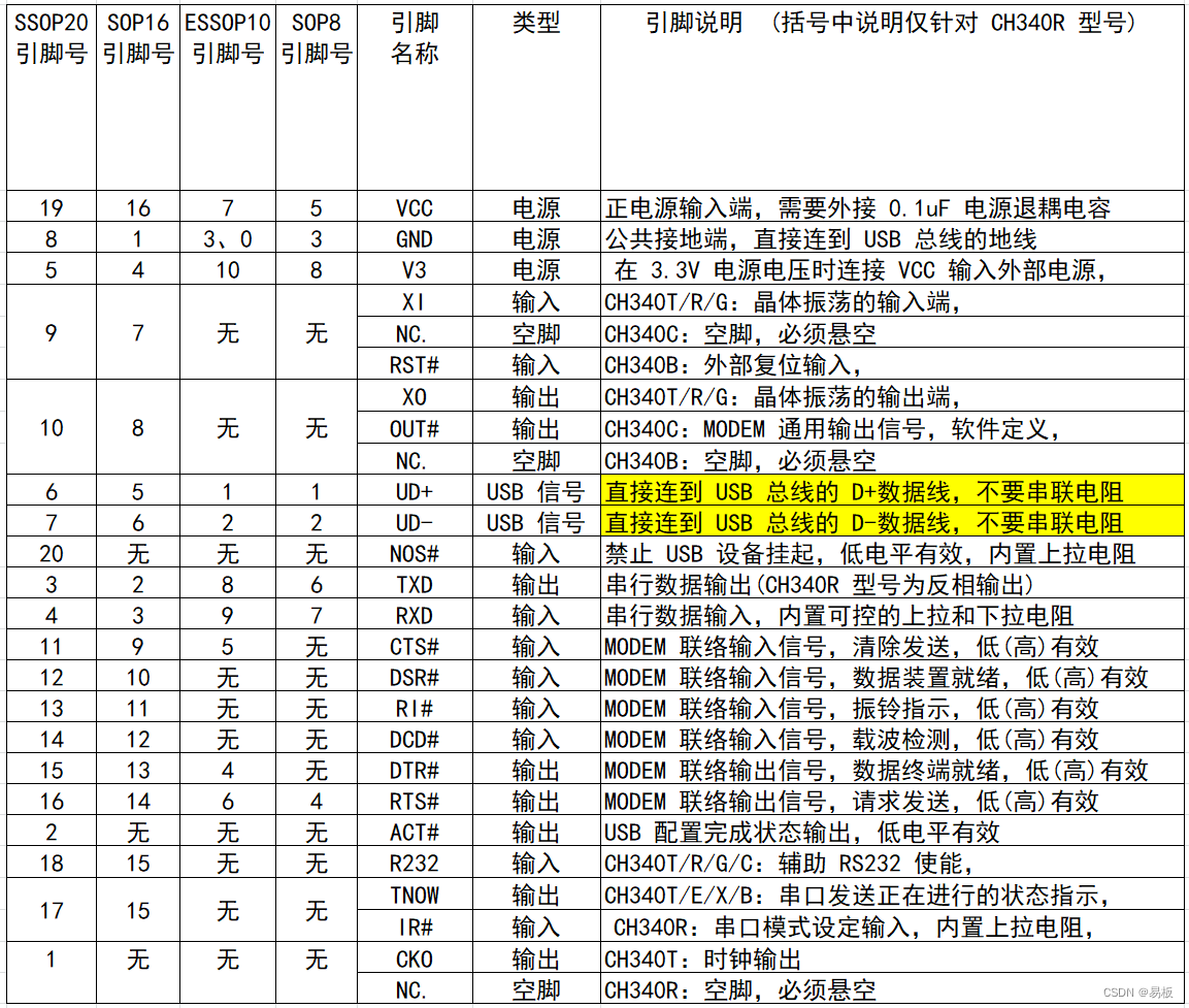 CH340引脚定义和引脚描述