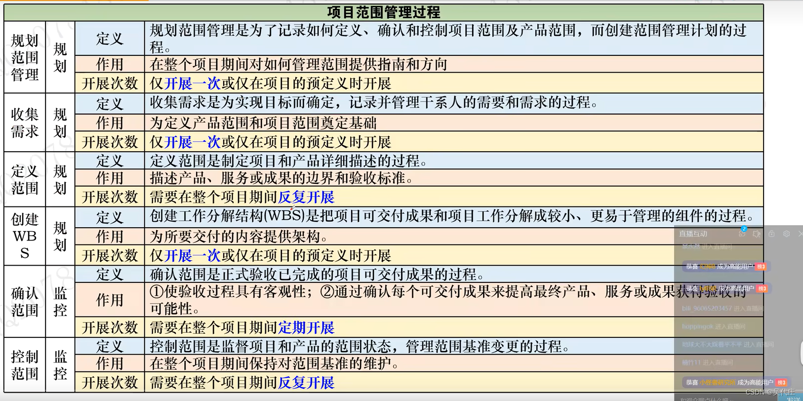 信息系统项目管理师——第9章项目范围管理（重要）