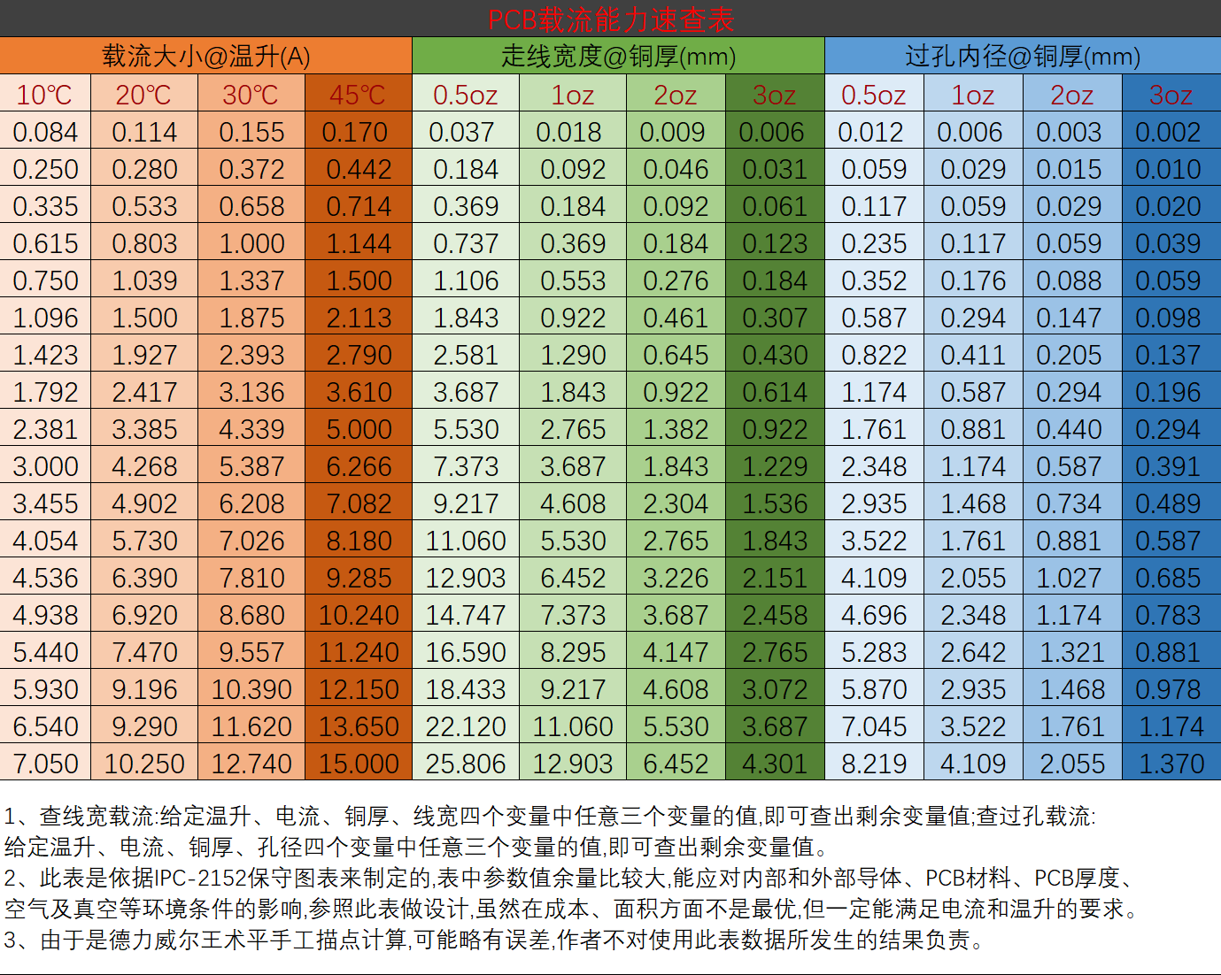 【Altium Designer 20 笔记】PCB线宽与过孔尺寸