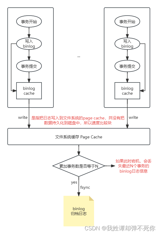 MySQL-相关日志