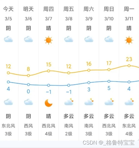 Echarts 利用多X轴实现未来15天天气预报