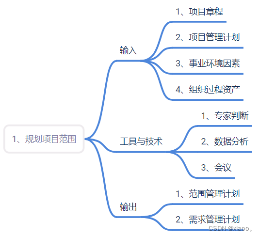 项目范围管理-9.1规划范围管理