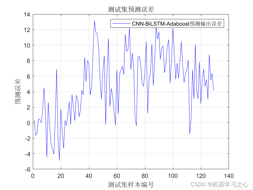 Adaboost集成学习 | Matlab实现基于CNN-BiLSTM-Adaboost集成学习时间序列预测（股票价格预测）