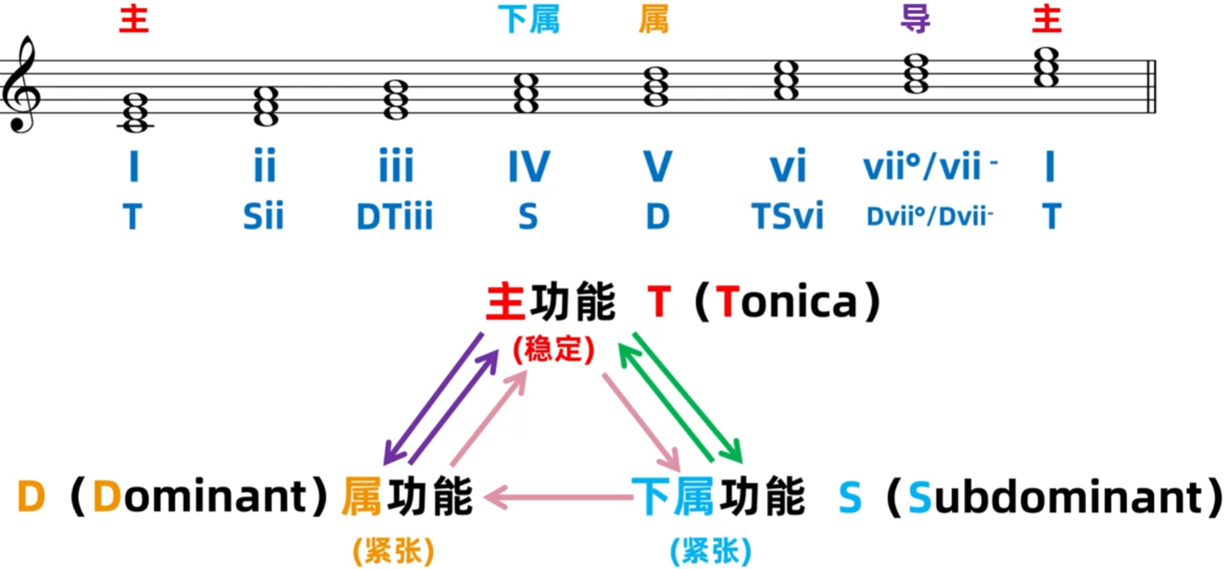 158.乐理基础-和弦功能与级数标记法与属七和弦意义之二_乐理级数-CSDN博客