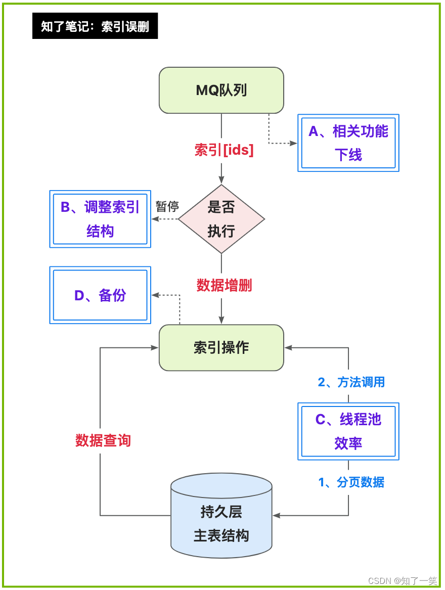 ES索引误删的名场面