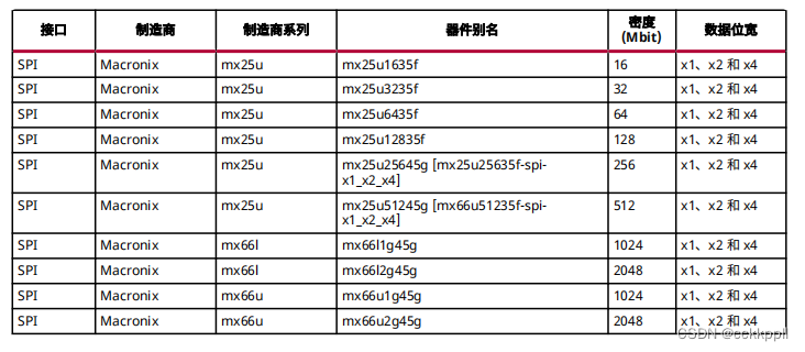 vivado Kintex-7 配置存储器器件