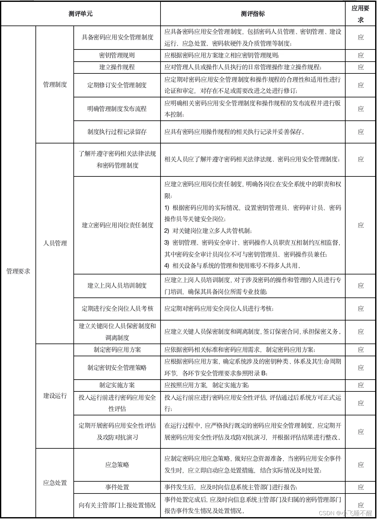 等保——密评技术要求