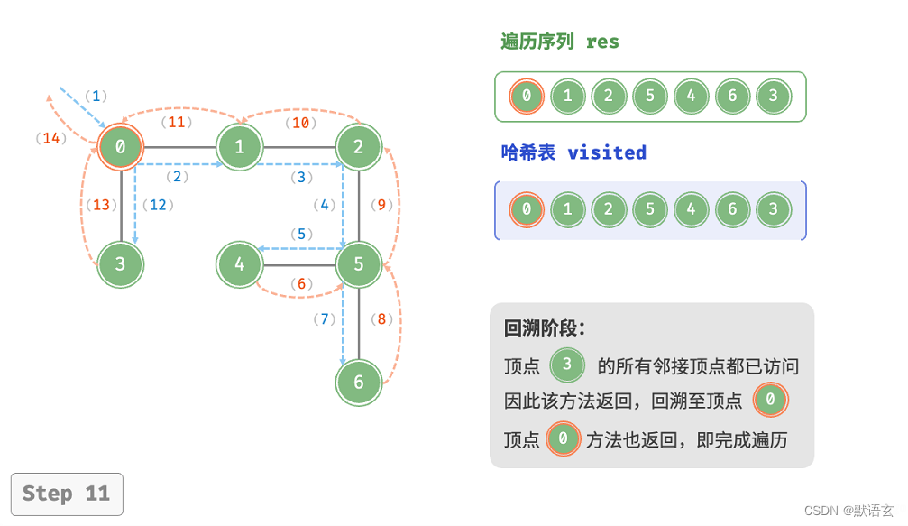 数据结构之---- 图