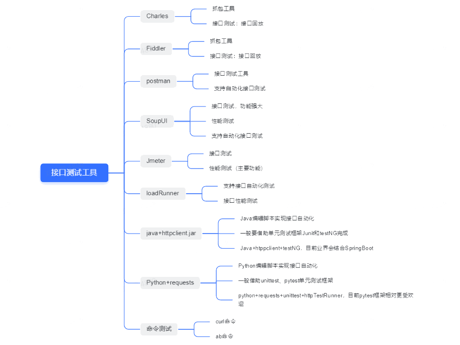 接口测试探索基础