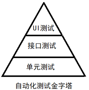 【<span style='color:red;'>软件</span><span style='color:red;'>测试</span>】<span style='color:red;'>自动化</span><span style='color:red;'>测试</span> Selenium <span style='color:red;'>篇</span>（一）