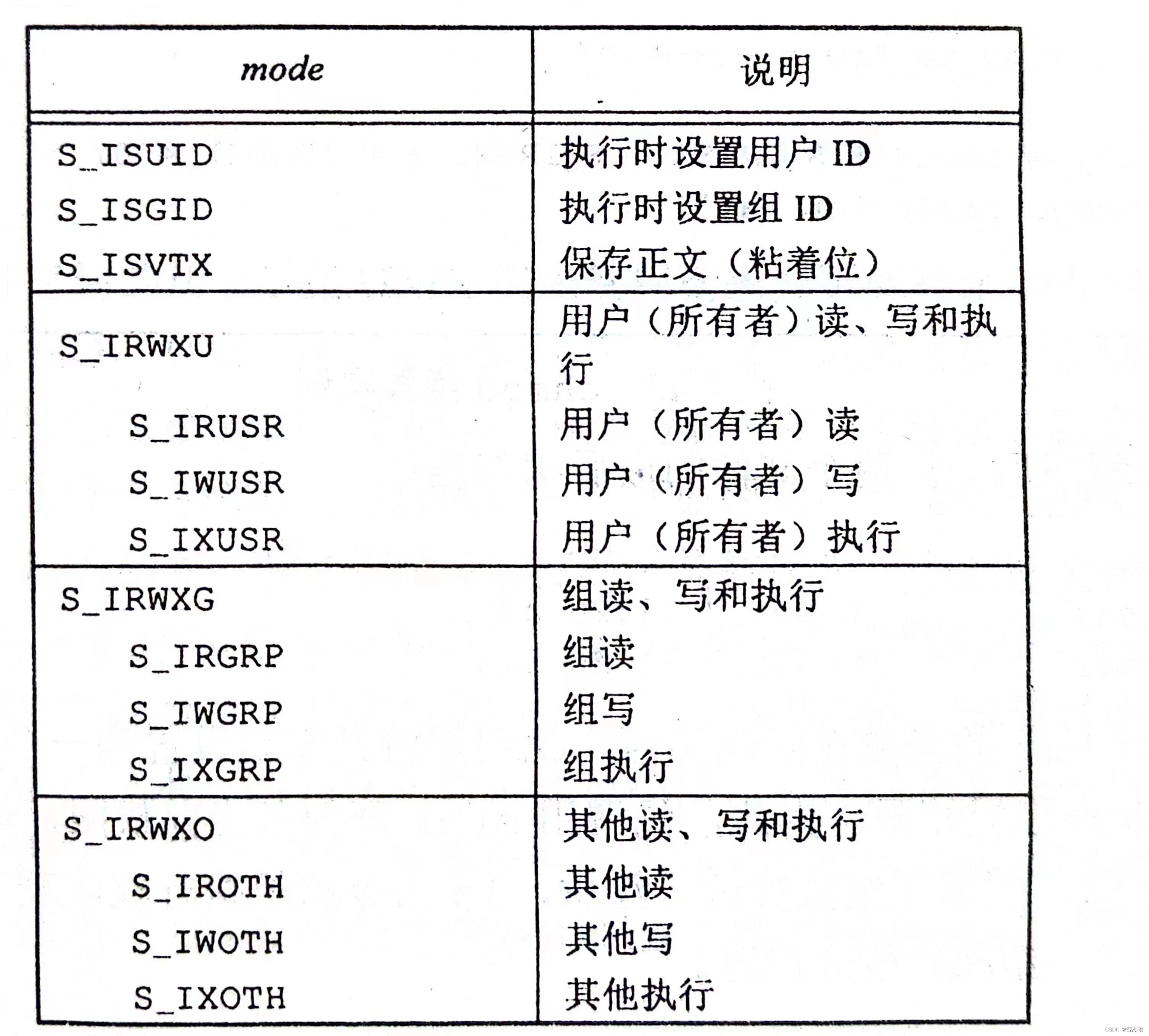 UNIX 文件权限设置的相关函数