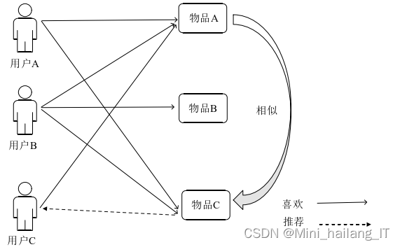 毕业设计：基于深度学习的短视频推荐系统 人工智能