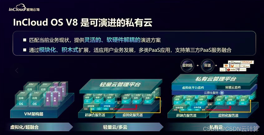 智算时代的基础设施如何实现可继承可演进？浪潮云海发布 InCloud OS V8 新一代架构平台