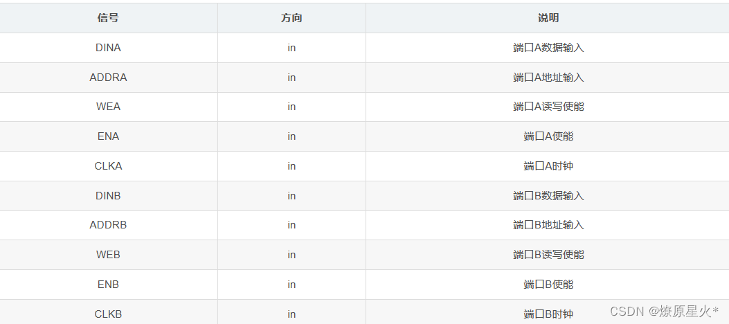 真双端口ram相关知识点