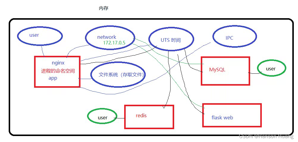 【Docker】docker原理及使用-1